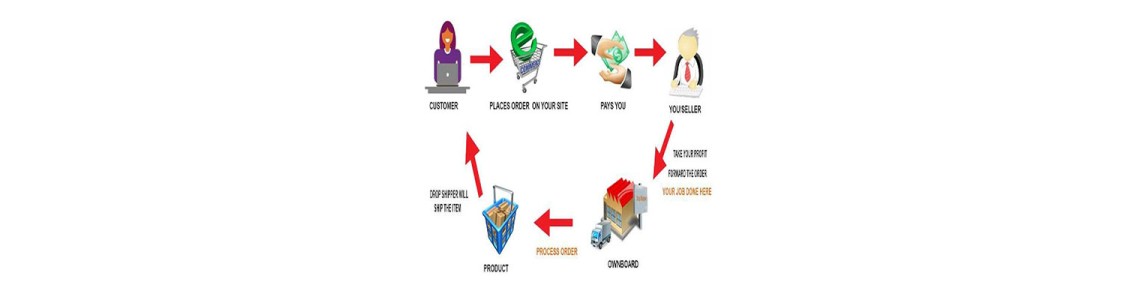 Dropshipping Nedir, Dropshipping Siteleri Hangileridir, Dropshipping Nasıl Yapılır?